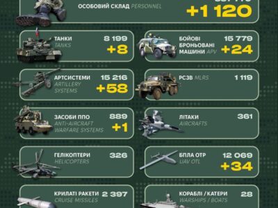 Втрати ворога за добу: Генштаб нарахував 1120 усунених з поля бою росіян  