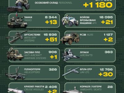Танки, ББМ і 1180 окупантів: втрати армії рф за добу  
