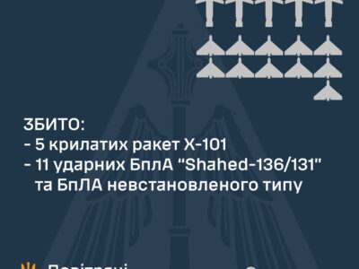 Ворог знову бив по Старокостянтиніву: 5 з 5 ракет збито  