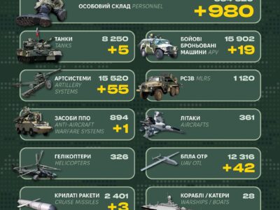 Наприкінці тижня утилізовано ще майже тисячу росіян і 55 їхніх артсистем: втрати ворога за добу  