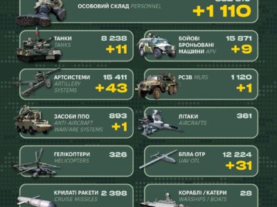 Втрати рф у вівторок: 43 артсистеми, 11 танків і понад тисячу особового складу  