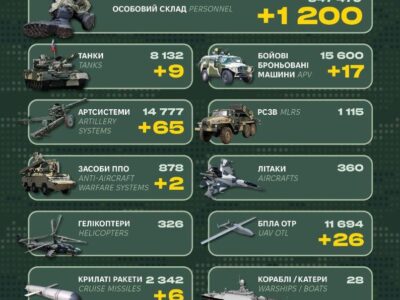 1200 окупантів, 65 артсистем та 9 танків – втрати ворога за добу  