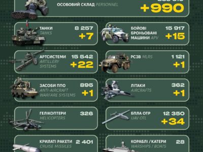 Сили оборони зробили 990 «хороших» росіян в п’ятницю: втрати ворога за добу  