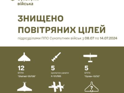 Мінус 100 БПЛА та ракет противника протягом тижня   
