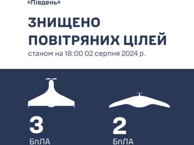 На Півдні сьогодні збили 5 російських розвідувальних БПЛА  
