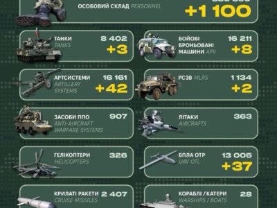 1100 окупантів, 42 артсистеми та 2 РСЗВ: Генштаб ЗСУ повідомив про втрати рф  