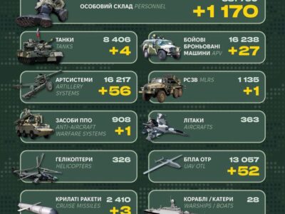 1170 осіб, 27 ББМ та 56 артсистем: Генштаб ЗСУ оприлюднив втрати ворога  