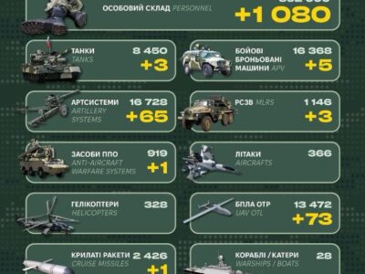 Сили оборони ліквідували рівно 592 тисячі росіян  