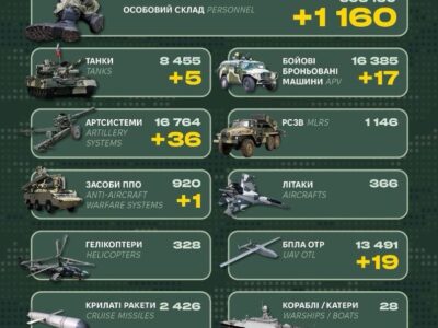 1160 окупантів, артсистеми та ББМ: Генштаб ЗСУ оприлюднив втрати рф  