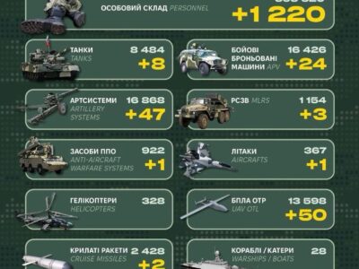 Літак та 1220 окупантів: Генштаб ЗСУ повідомив про втрати рф  