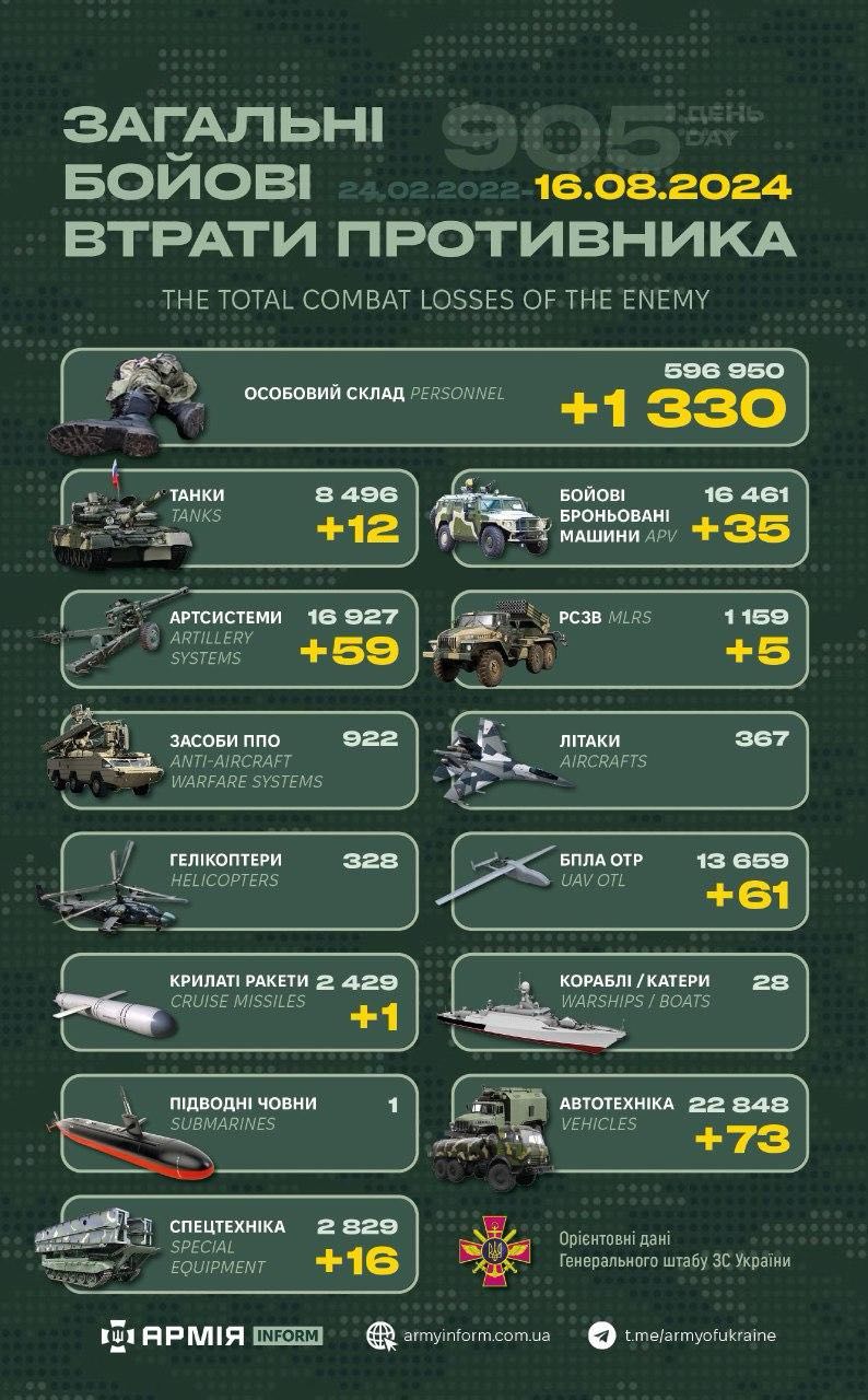 Потери российских нацистов по состоянию на 16.08.24