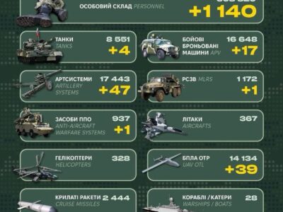 ББМ, артсистеми та 1140 окупантів: Генштаб ЗСУ оприлюднив втрати ворога  