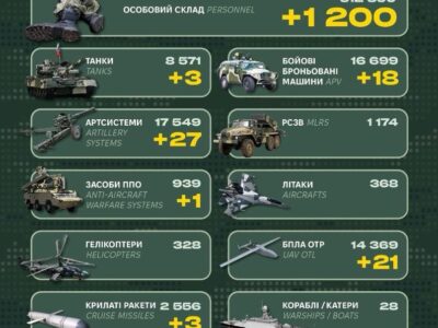 1200 піхотинців, артсистеми та ББМ: Генштаб ЗСУ оприлюднив втрати рф  
