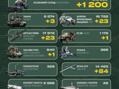 У Генштабі ЗСУ повідомили, що ворог втратив 1200 піхотинців  