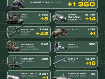 РСЗВ, артсистеми та 1360 піхотинців: Генштаб ЗСУ оприлюднив втрати росії  