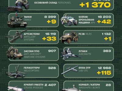 1370 піхотинців та понад 40 ББМ: у Генштабі ЗСУ оприлюднили втрати росії за добу  