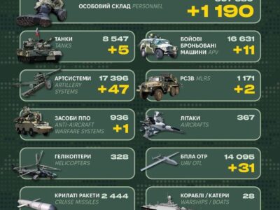 1190 окупантів, 5 танків та засоби ППО: Генштаб ЗСУ повідомив про втрати армії рф  