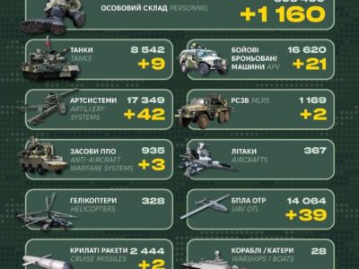 1160 окупантів, 9 танків та засоби ППО: Генштаб ЗСУ повідомив про втрати армії рф  