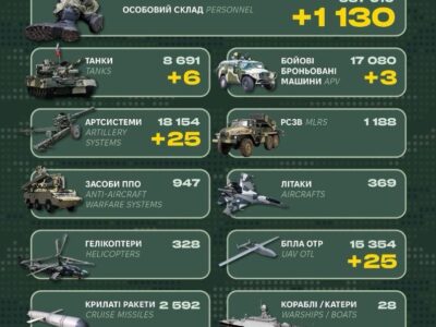 Генштаб ЗСУ оприлюднив втрати рф: 1130 окупантів та десятки артсистем  