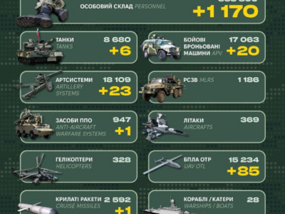 1170 окупантів, десятки ББМ, засіб ППО: втрати росії оприлюднив Генштаб ЗСУ  