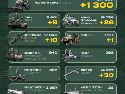 Мінус 1300 окупантів, знищено десятки одиниць бронетехніки: втрати армії рф за добу  