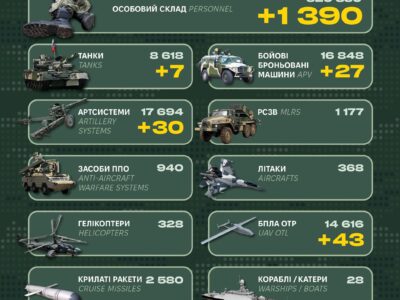 Генштаб ЗСУ повідомив про втрати рф за добу: мінус 1390 окупантів, знищено танки та ББМ  
