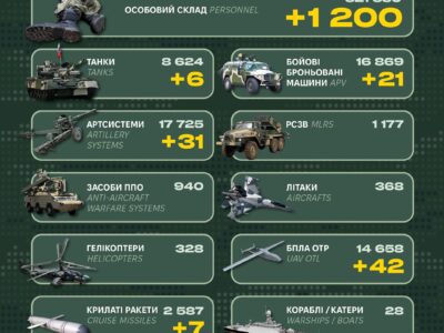 21 ББМ, артсистеми та 1200 піхотинців: Генштаб ЗСУ оприлюднив втрати росії  