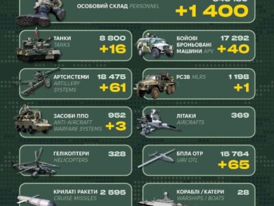 1400 піхотинців та 4 десятки ББМ: Генштаб ЗСУ оприлюднив втрати рф за добу  