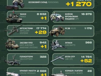 Наслідки «м’ясних» штурмів — за добу ворог втратив 1270 солдатів, 1 танк і жодної броньованої машини