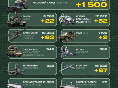 Мінус 1500 окупантів, знищено 52 ББМ та 63 артсистеми: втрати армії рф за добу  