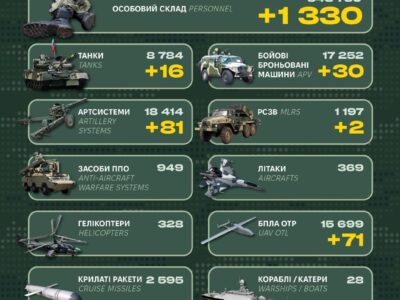 Генштаб ЗСУ оприлюднив втрати ворога: мінус 1330 піхотинців, десятки ББМ і танків  