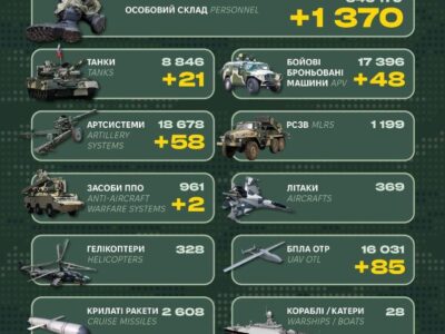 Ворог втратив 2 засоби ППО, 21 танк і 1370 солдатів  