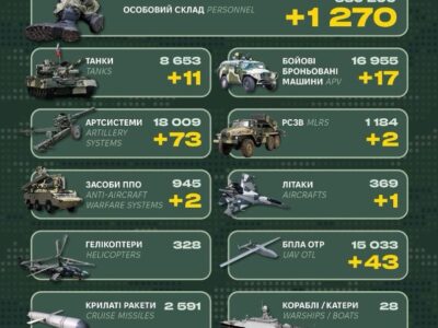 Літак, артсистеми та 1270 піхотинців: Генштаб ЗСУ доповів про втрати ворога за добу  