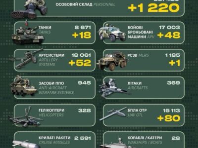 18 танків, 48 ББМ та 1220 осіб: Генштаб ЗСУ оприлюднив втрати росії  