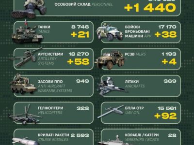 Майже 1,5 тисячі солдатів та понад 20 танків склали втрати ворога за добу — Генштаб ЗСУ  