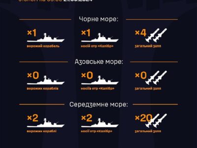 Ворог тримає у Чорному морі один корабель з «калібрами»