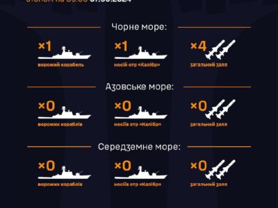 Ворог тримає у Чорному морі один корабель з «калібрами»