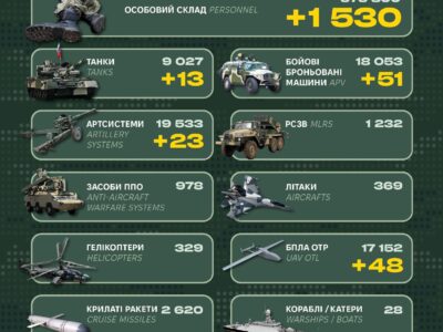 Понад півтори тисячі піхотинців та десятки ББМ: Генштаб ЗСУ оприлюднив втрати рф  