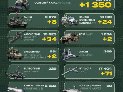 Десятки артсистем та ББМ, 1350 піхотинців: Генштаб ЗСУ оприлюднив втрати рф  