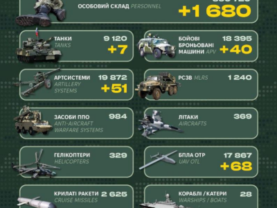 1680 окупантів, десятки артсистем та ББМ: Генштаб ЗСУ назвав бойові втрати росії  