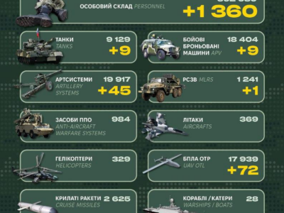 1360 загарбників та десятки одиниць військової техніки: Генштаб ЗСУ оприлюднив втрати ворога  