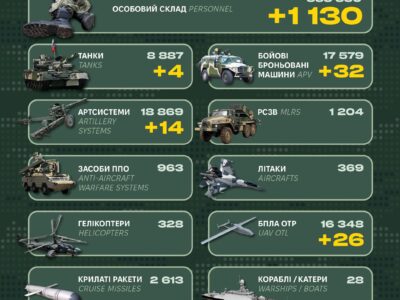 1130 окупантів та понад три десятки ББМ: Генштаб ЗСУ оприлюднив втрати рф  