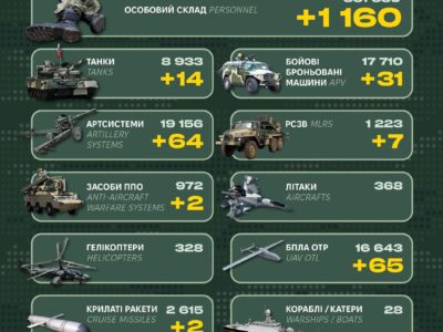 1160 піхотинців та майже 100 одиниць автомобільної техніки: Генштаб ЗСУ оприлюднив втрати рф  