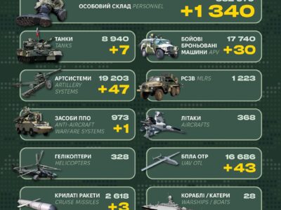 Майже 50 артсистем та 1340 окупантів: Генштаб ЗСУ оприлюднив втрати рф  