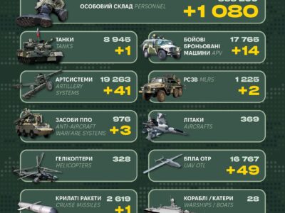 Понад 1000 окупантів та чотири десятки артсистем: Генштаб ЗСУ оприлюднив втрати рф  