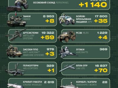 1140 піхотинців, десятки артсистем та гелікоптер: Генштаб ЗСУ оприлюднив втрати рф  