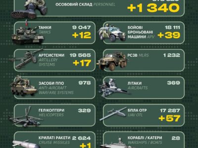 Десятки танків, ББМ, артсистем й 1340 окупантів: Генштаб ЗСУ назвав втрати росії  