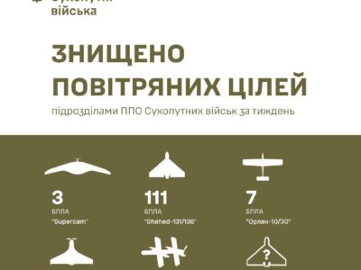 Небесний русоріз — збито майже півтори сотні ворожих БПЛА за тиждень  