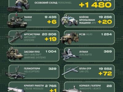 Два десятки ББМ та майже 1,5 тисячі піхотинців: Генштаб ЗСУ оприлюднив втрати рф  