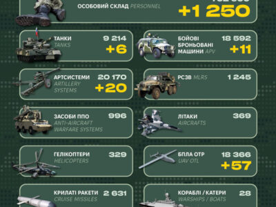 Два десятки артсистем та 1250 окупантів: Генштаб ЗСУ оприлюднив втрати ворога  